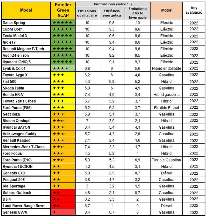 TablaGreenNCAP2022_CASTE