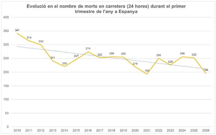 BalanceSemanaSanta26_graficoES_CASTE